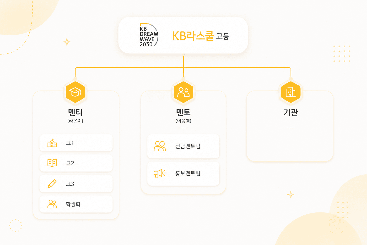 KB라스쿨 고등 조직도